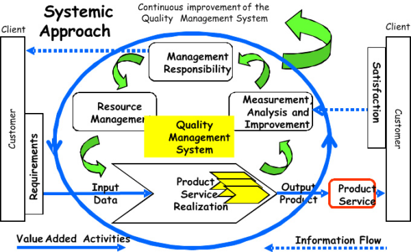 Quality Improvement System. Quality Management System. Management approaches. Continuous Improvement.